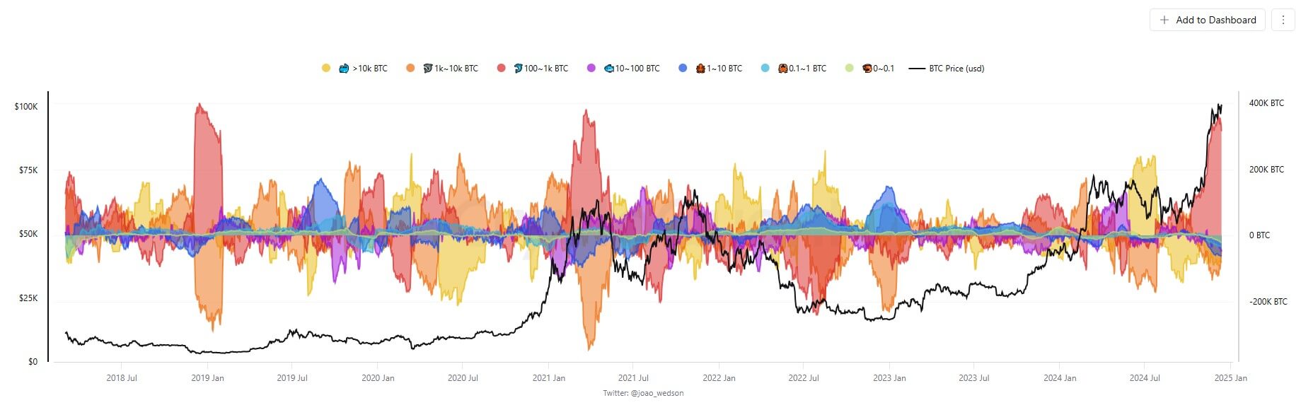 Bitcoin Supply Shifts Long Term Holders Sell Dolphins Buy