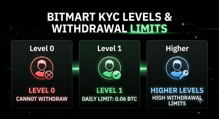 BitMart Unverified (KYC Level 0) Withdrawal Limits: What to Do